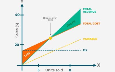 Apa Itu Break Even Point